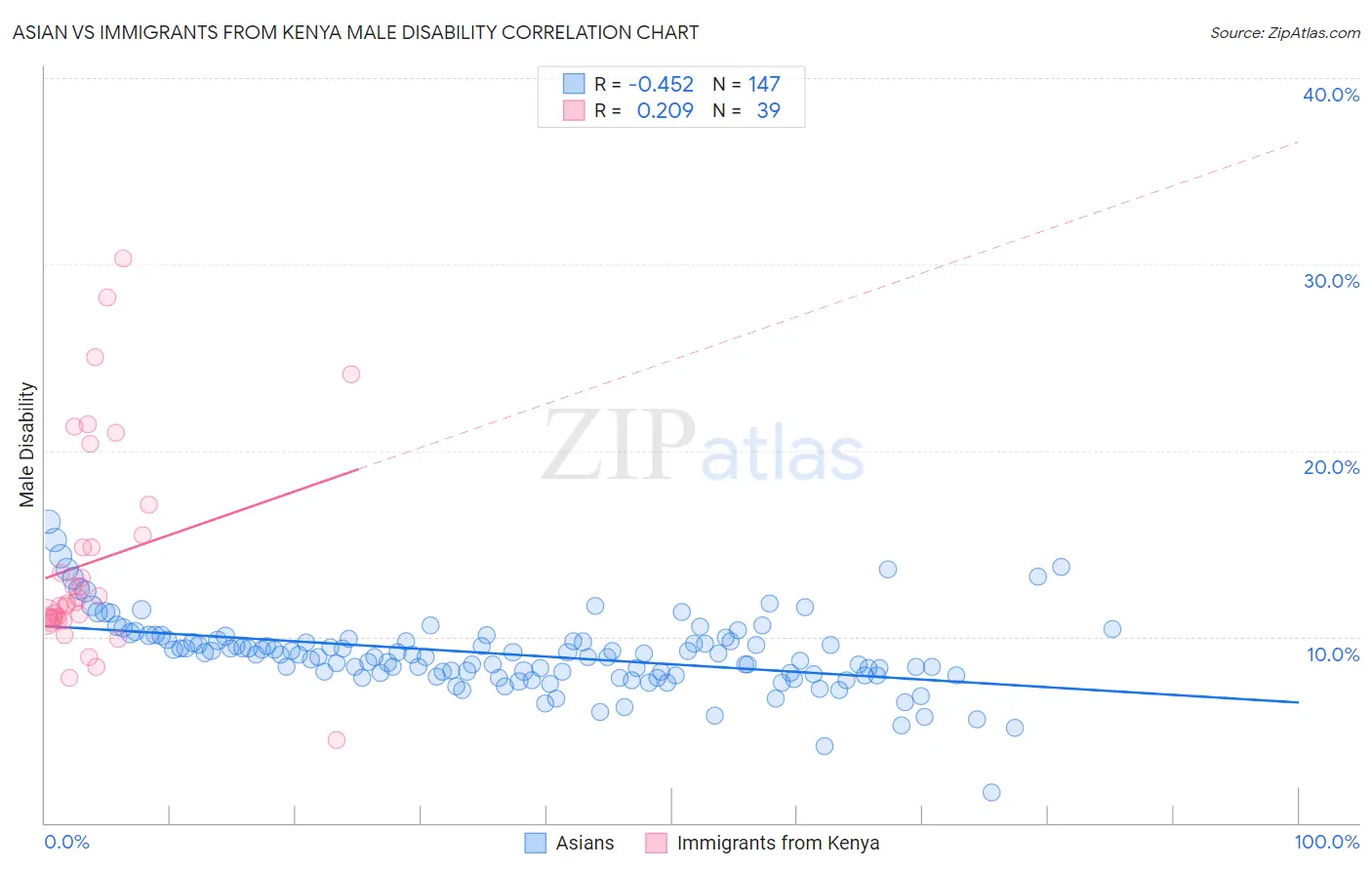 Asian vs Immigrants from Kenya Male Disability