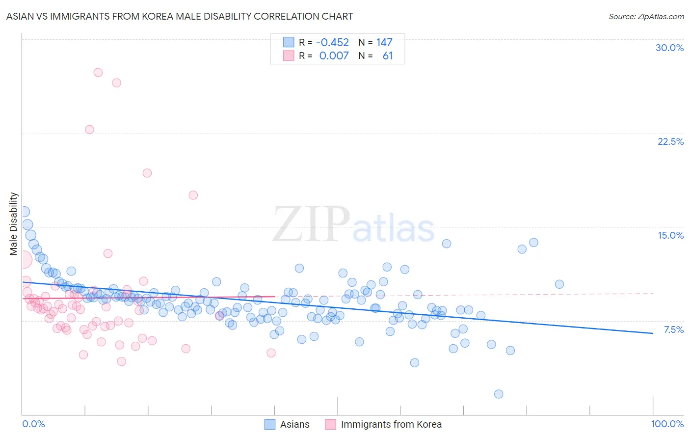 Asian vs Immigrants from Korea Male Disability