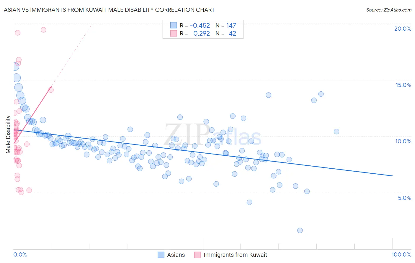 Asian vs Immigrants from Kuwait Male Disability
