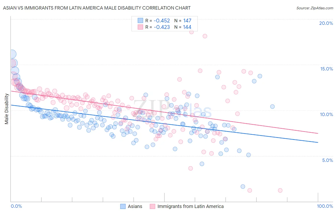 Asian vs Immigrants from Latin America Male Disability