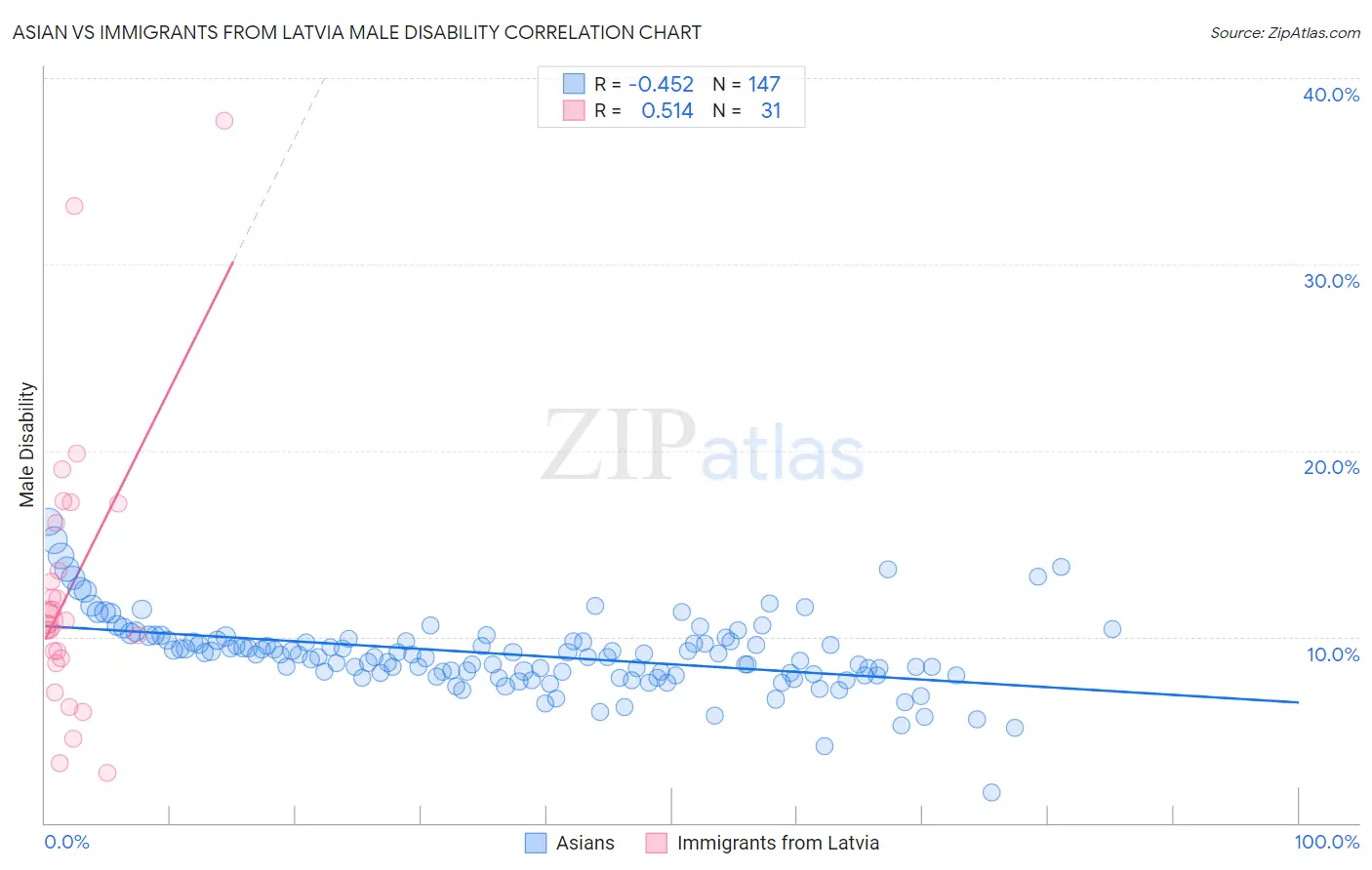 Asian vs Immigrants from Latvia Male Disability