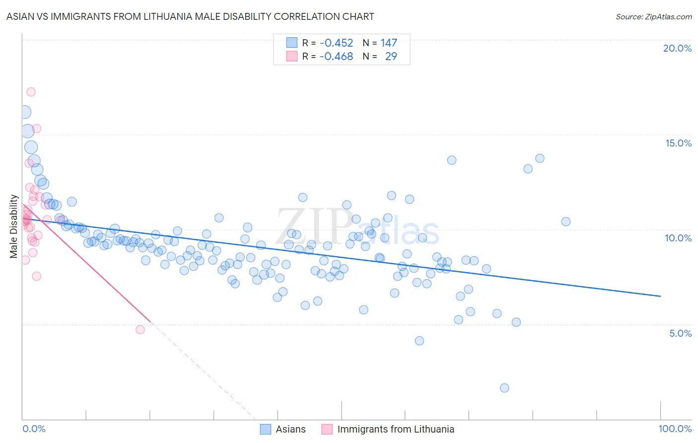 Asian vs Immigrants from Lithuania Male Disability