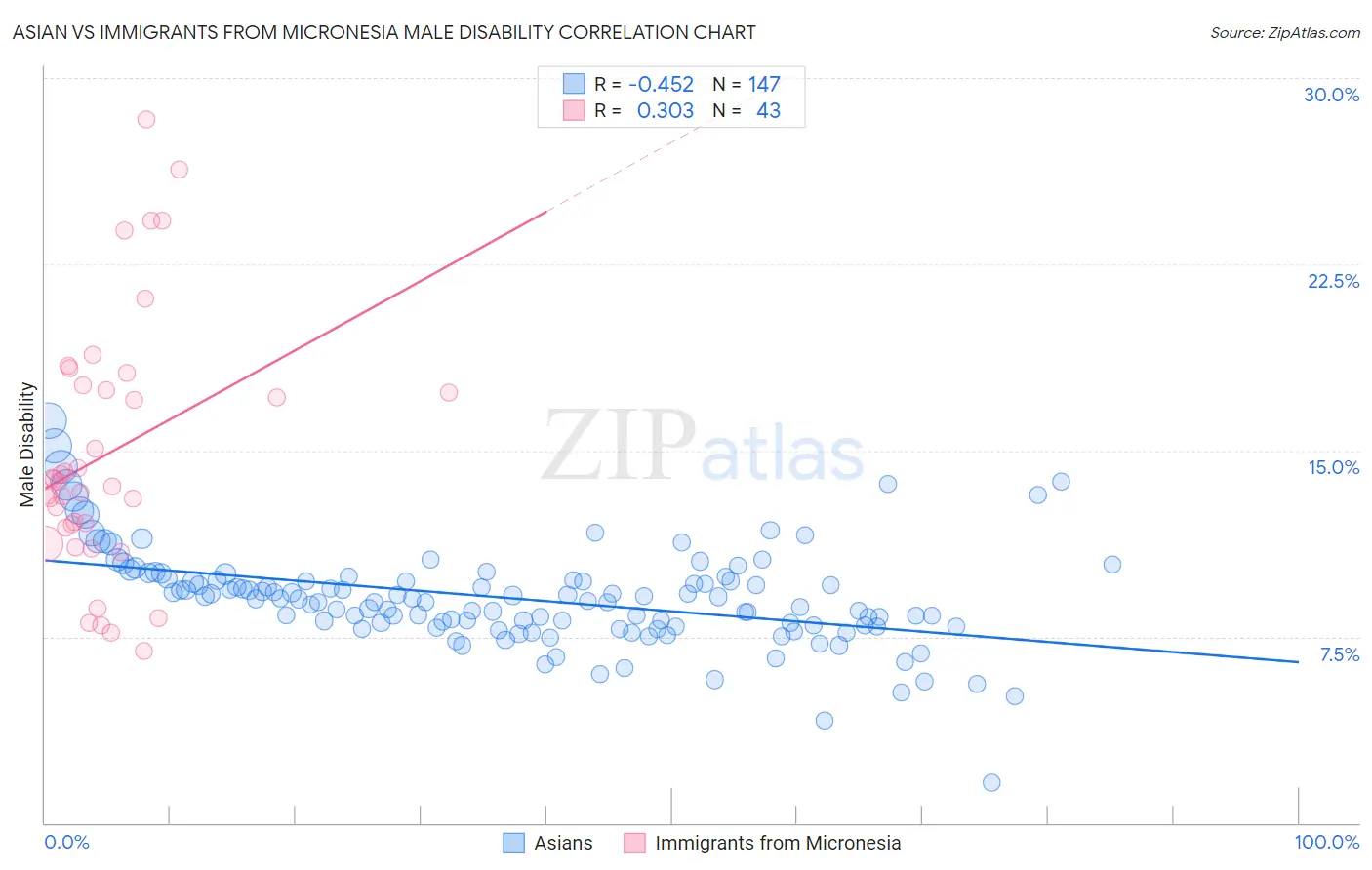 Asian vs Immigrants from Micronesia Male Disability
