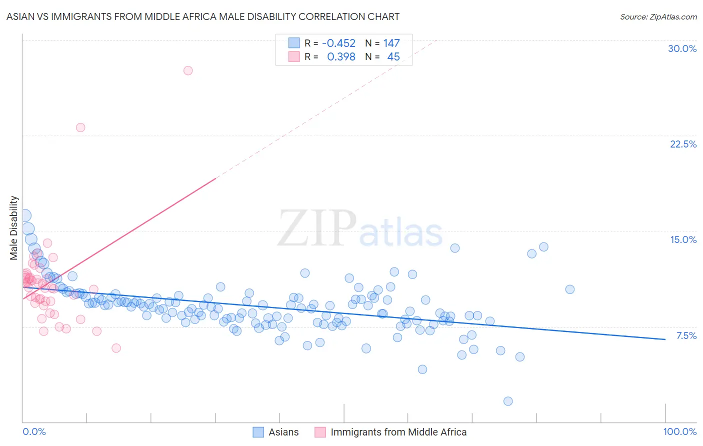 Asian vs Immigrants from Middle Africa Male Disability