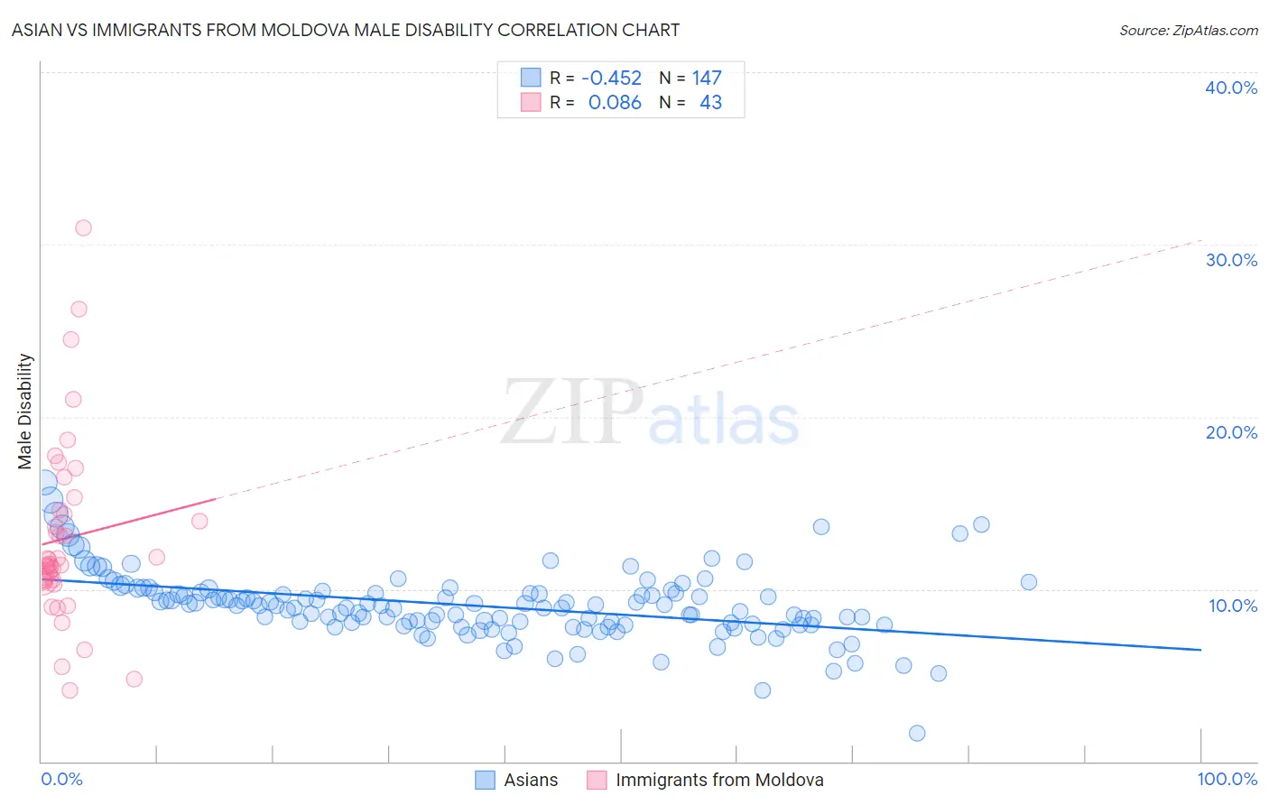 Asian vs Immigrants from Moldova Male Disability