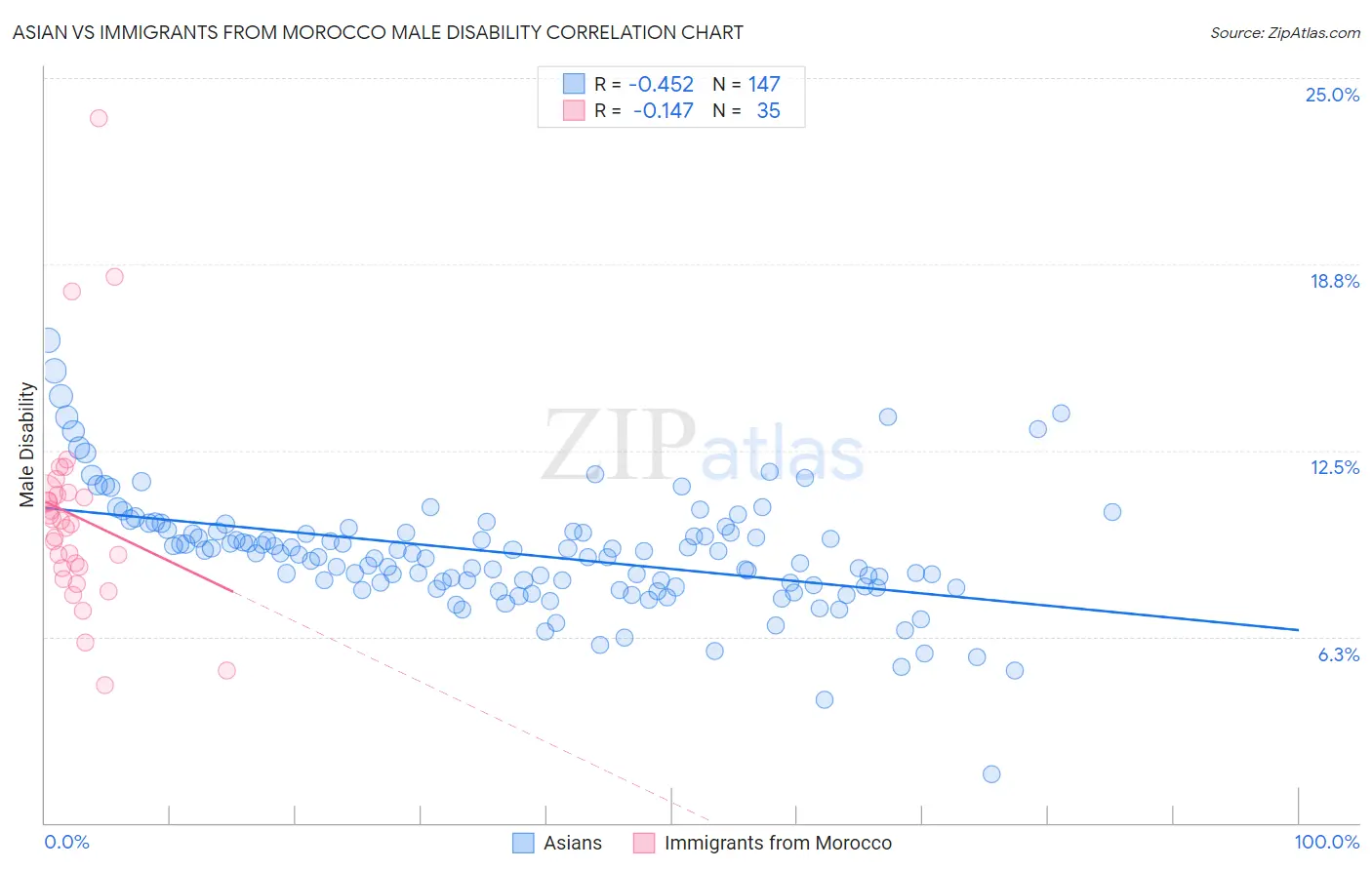 Asian vs Immigrants from Morocco Male Disability