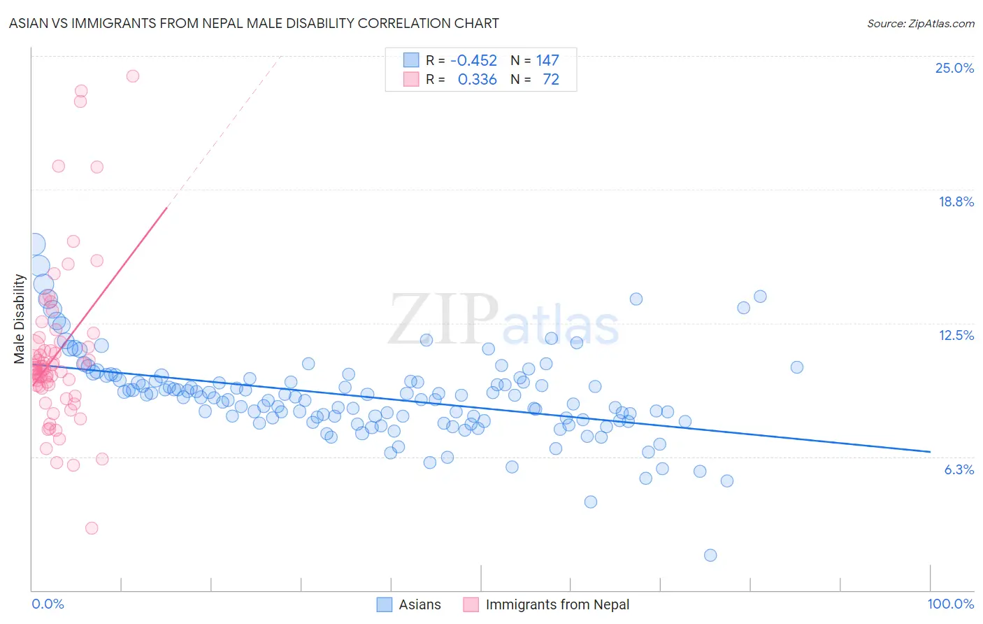 Asian vs Immigrants from Nepal Male Disability
