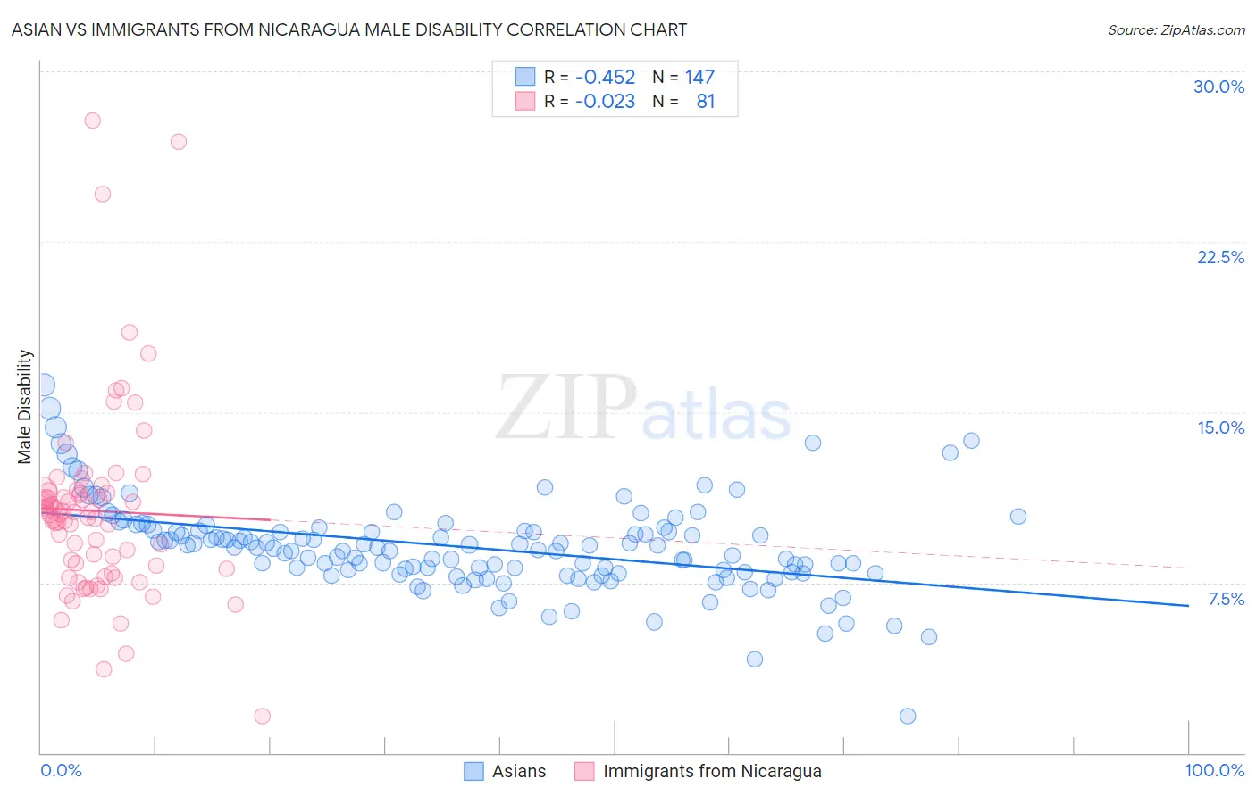 Asian vs Immigrants from Nicaragua Male Disability