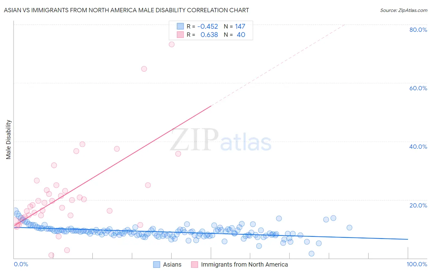 Asian vs Immigrants from North America Male Disability