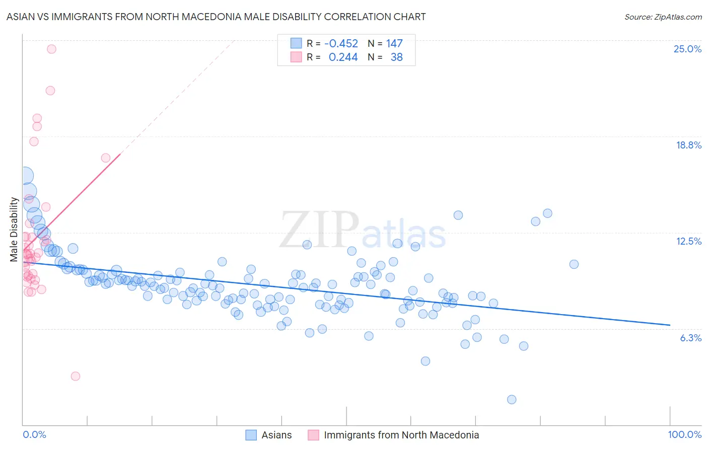 Asian vs Immigrants from North Macedonia Male Disability