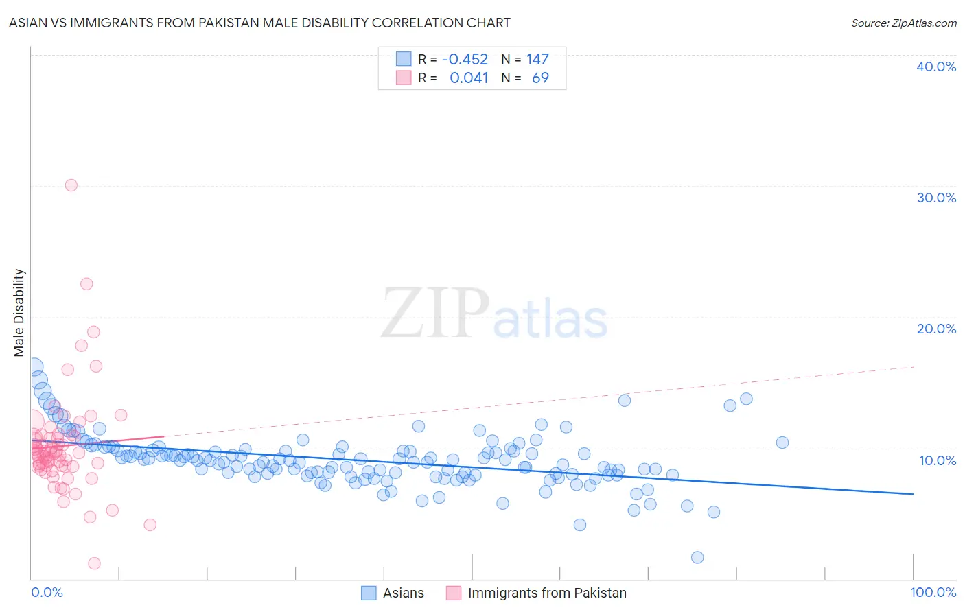Asian vs Immigrants from Pakistan Male Disability