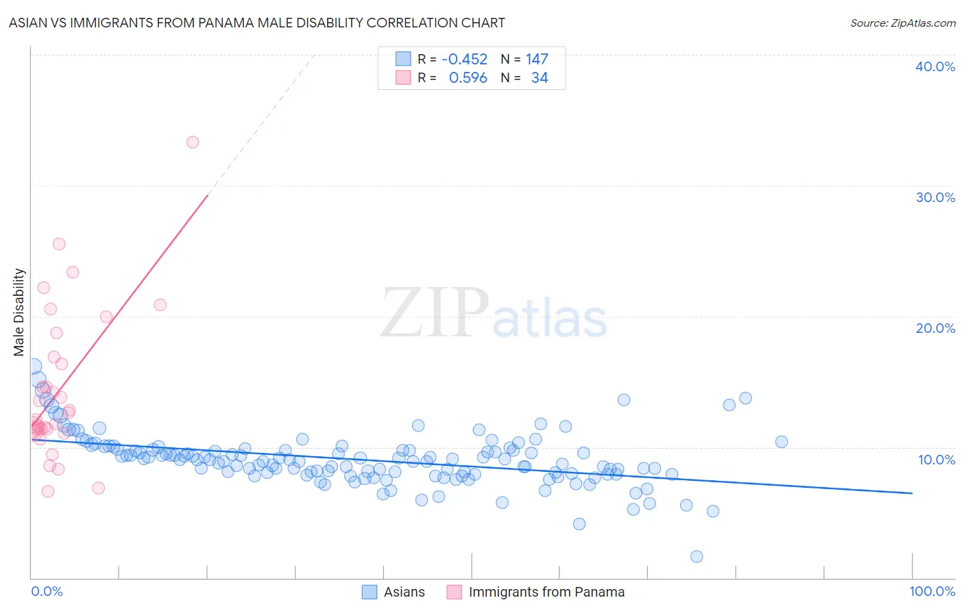 Asian vs Immigrants from Panama Male Disability