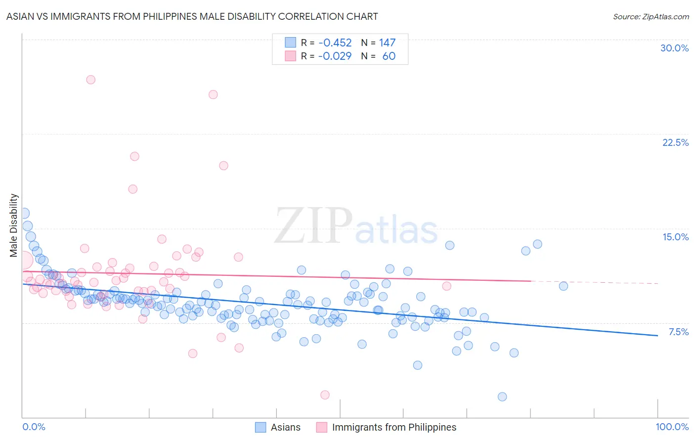 Asian vs Immigrants from Philippines Male Disability