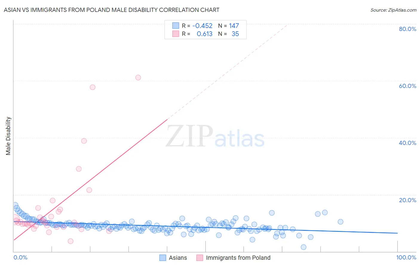 Asian vs Immigrants from Poland Male Disability