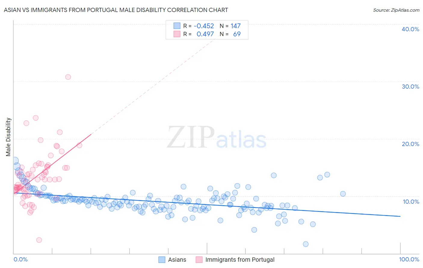 Asian vs Immigrants from Portugal Male Disability