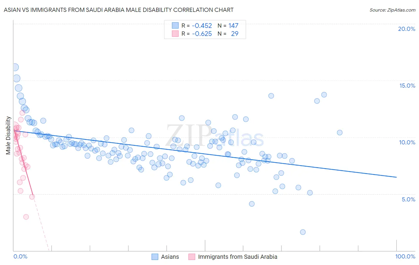 Asian vs Immigrants from Saudi Arabia Male Disability