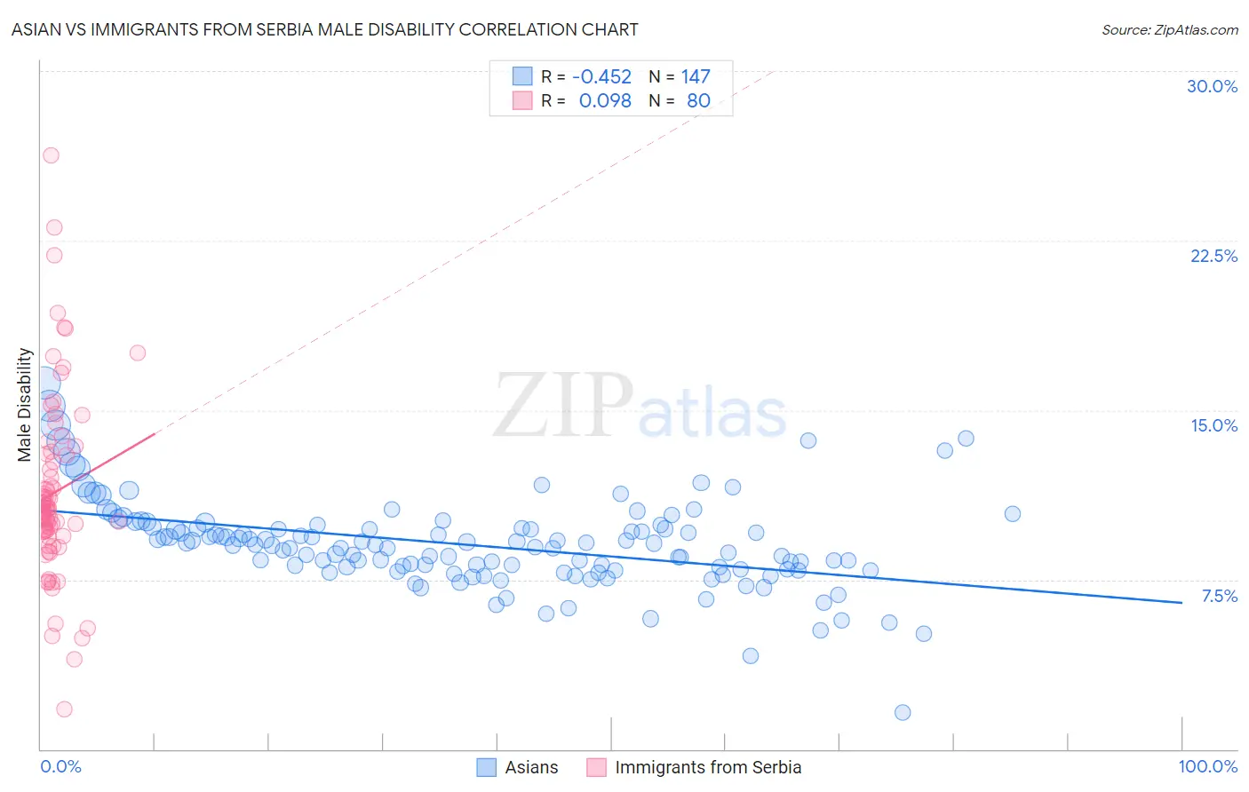 Asian vs Immigrants from Serbia Male Disability