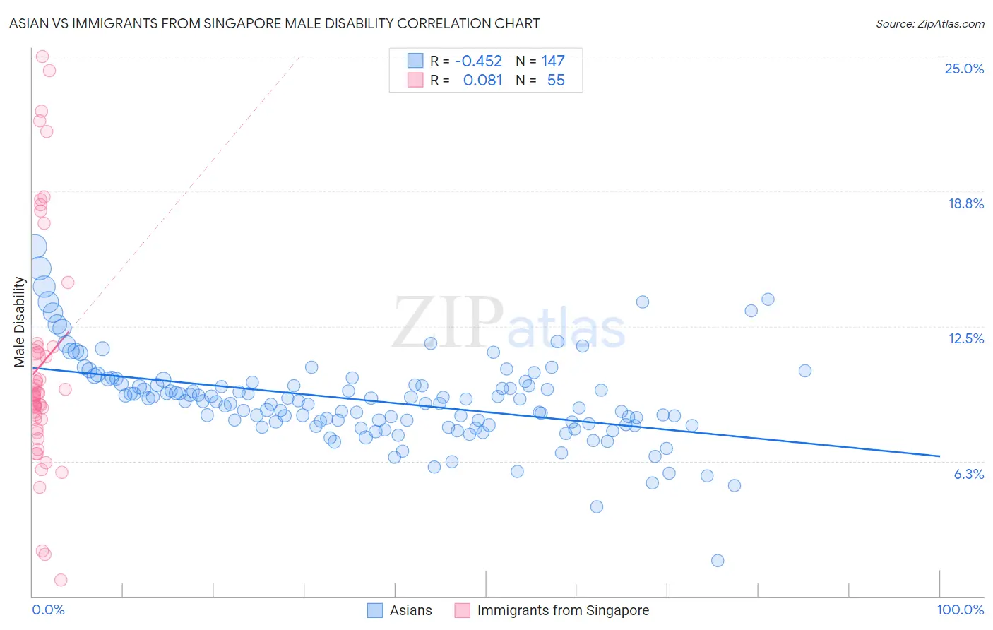 Asian vs Immigrants from Singapore Male Disability