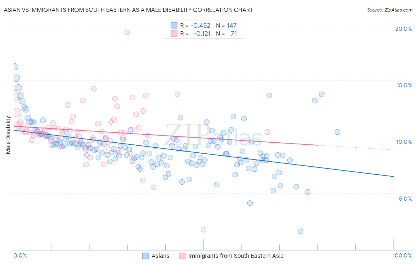 Asian vs Immigrants from South Eastern Asia Male Disability