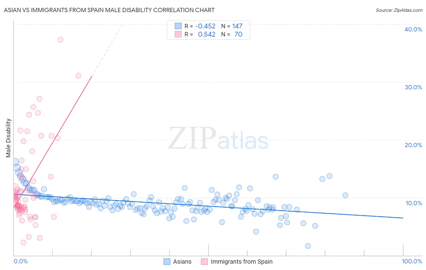 Asian vs Immigrants from Spain Male Disability