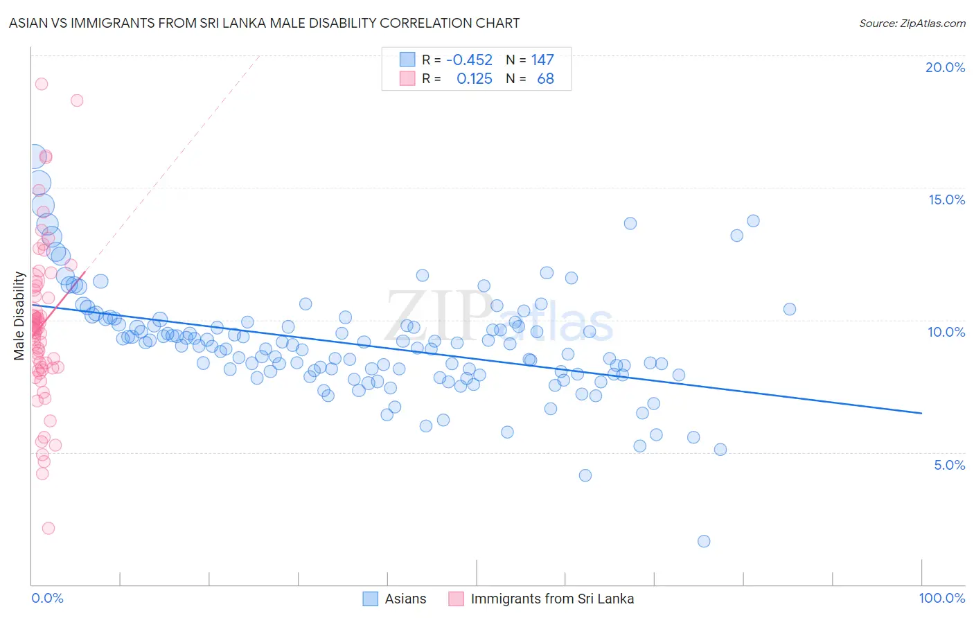 Asian vs Immigrants from Sri Lanka Male Disability