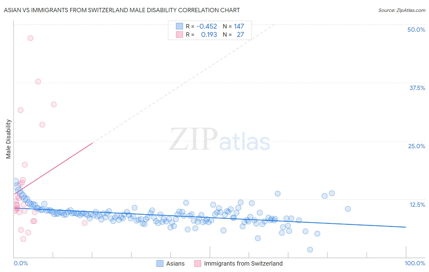 Asian vs Immigrants from Switzerland Male Disability