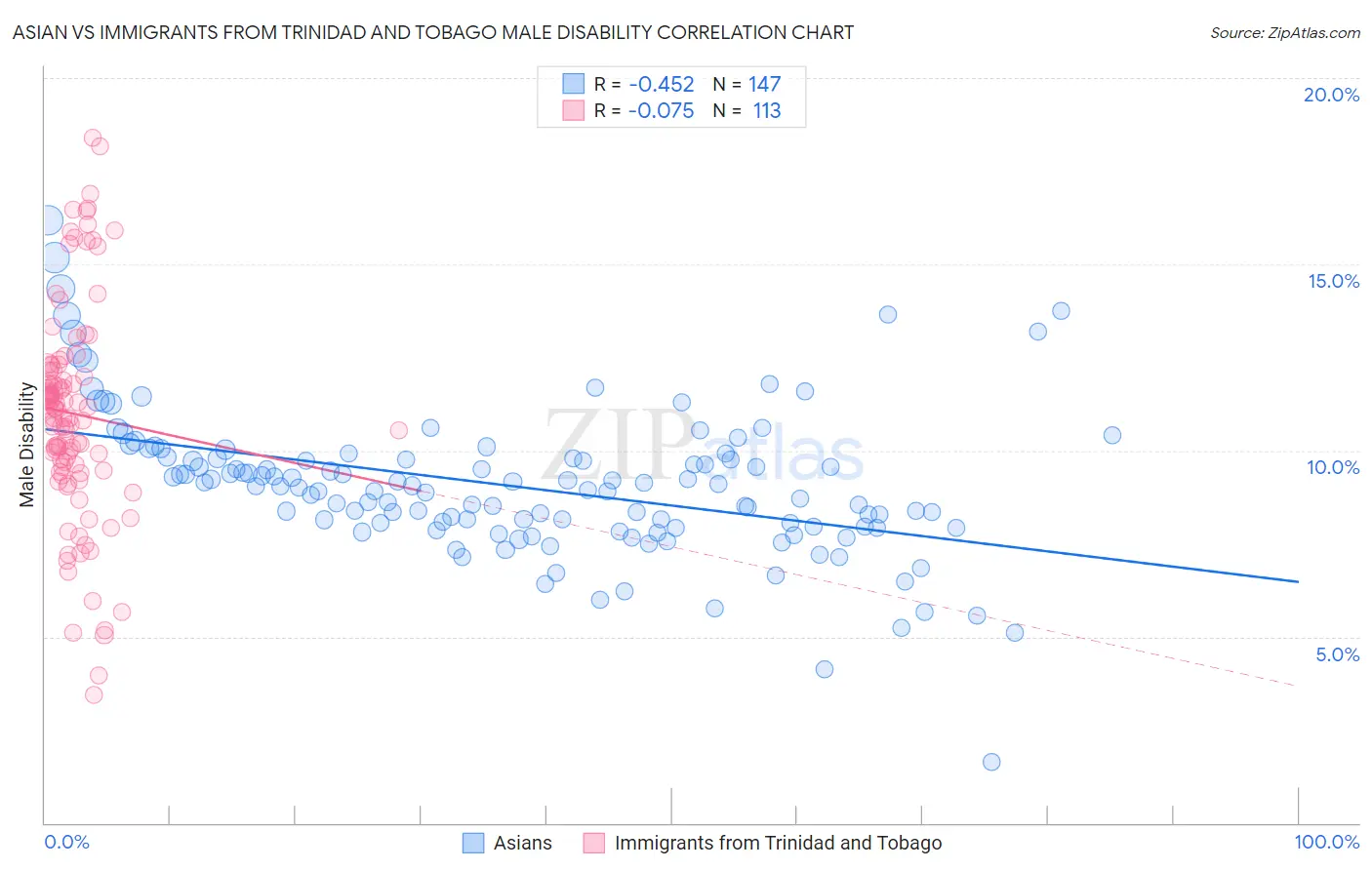 Asian vs Immigrants from Trinidad and Tobago Male Disability