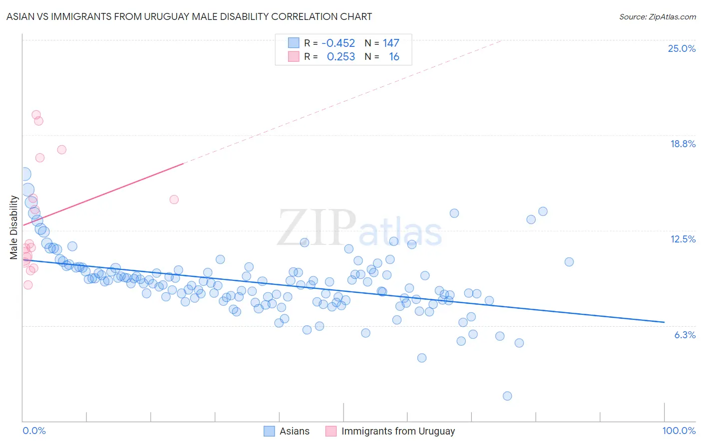 Asian vs Immigrants from Uruguay Male Disability