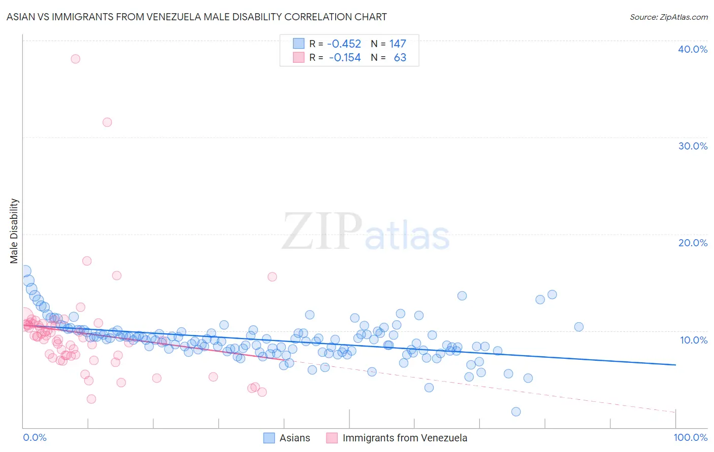 Asian vs Immigrants from Venezuela Male Disability