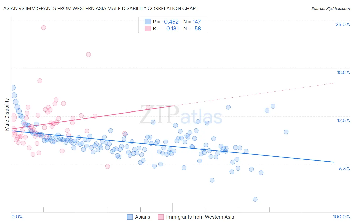 Asian vs Immigrants from Western Asia Male Disability