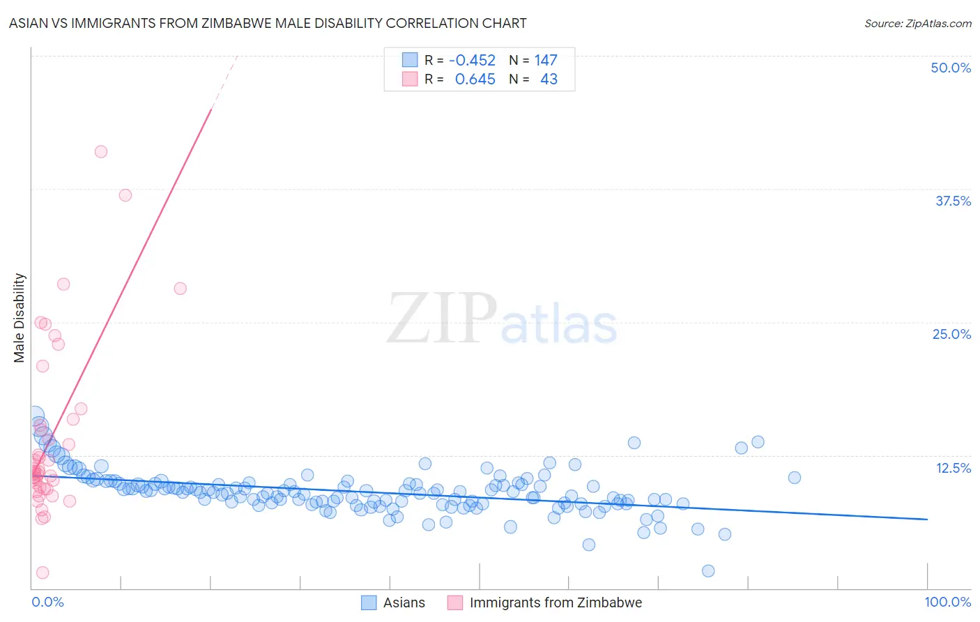 Asian vs Immigrants from Zimbabwe Male Disability