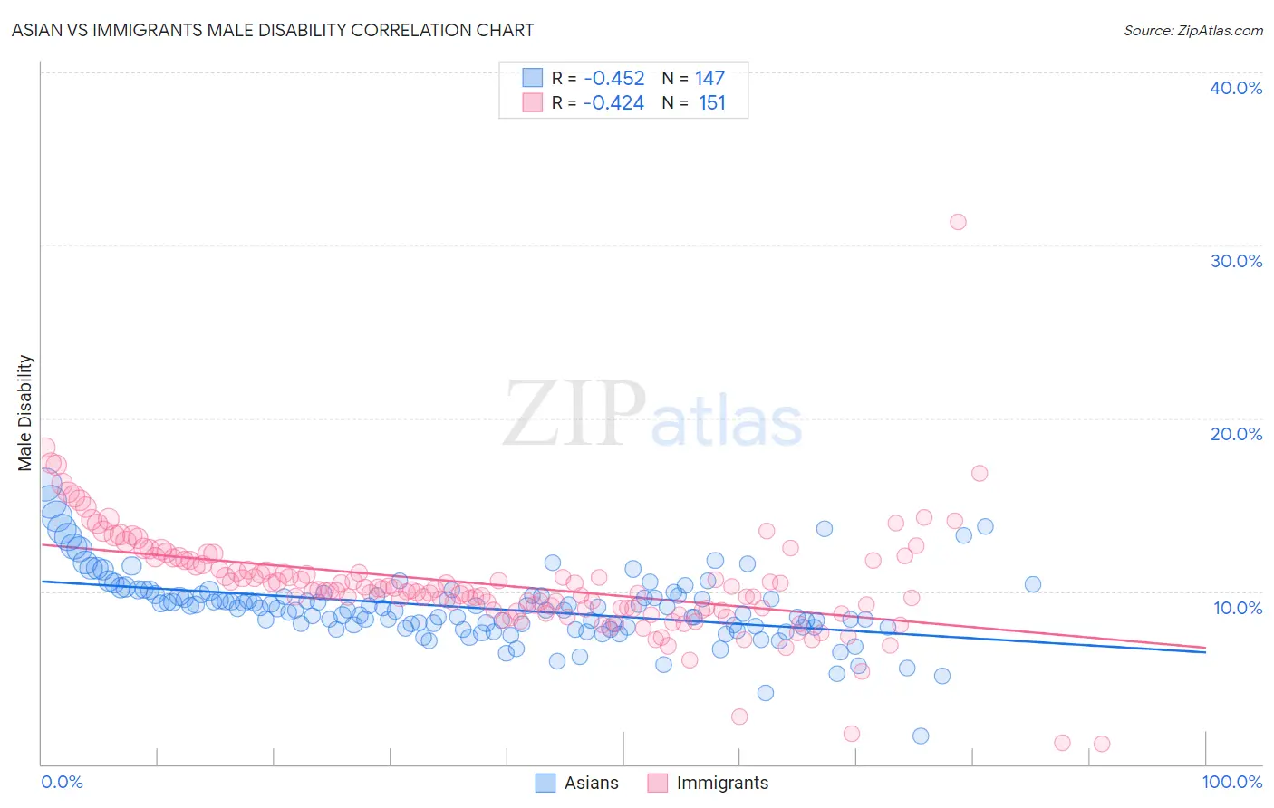 Asian vs Immigrants Male Disability