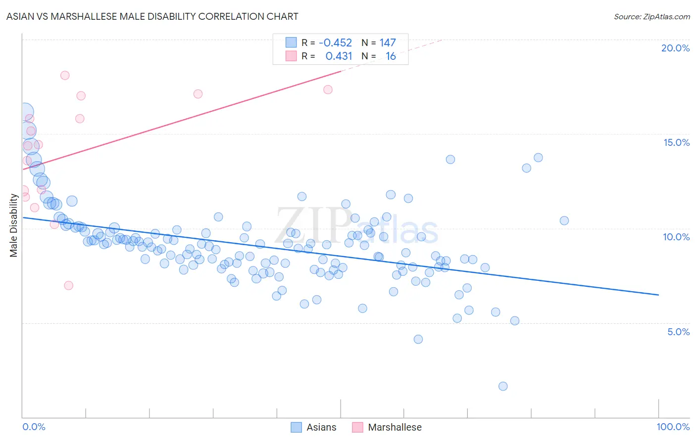 Asian vs Marshallese Male Disability
