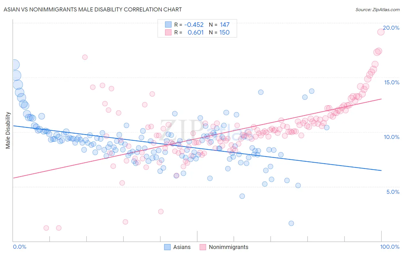 Asian vs Nonimmigrants Male Disability