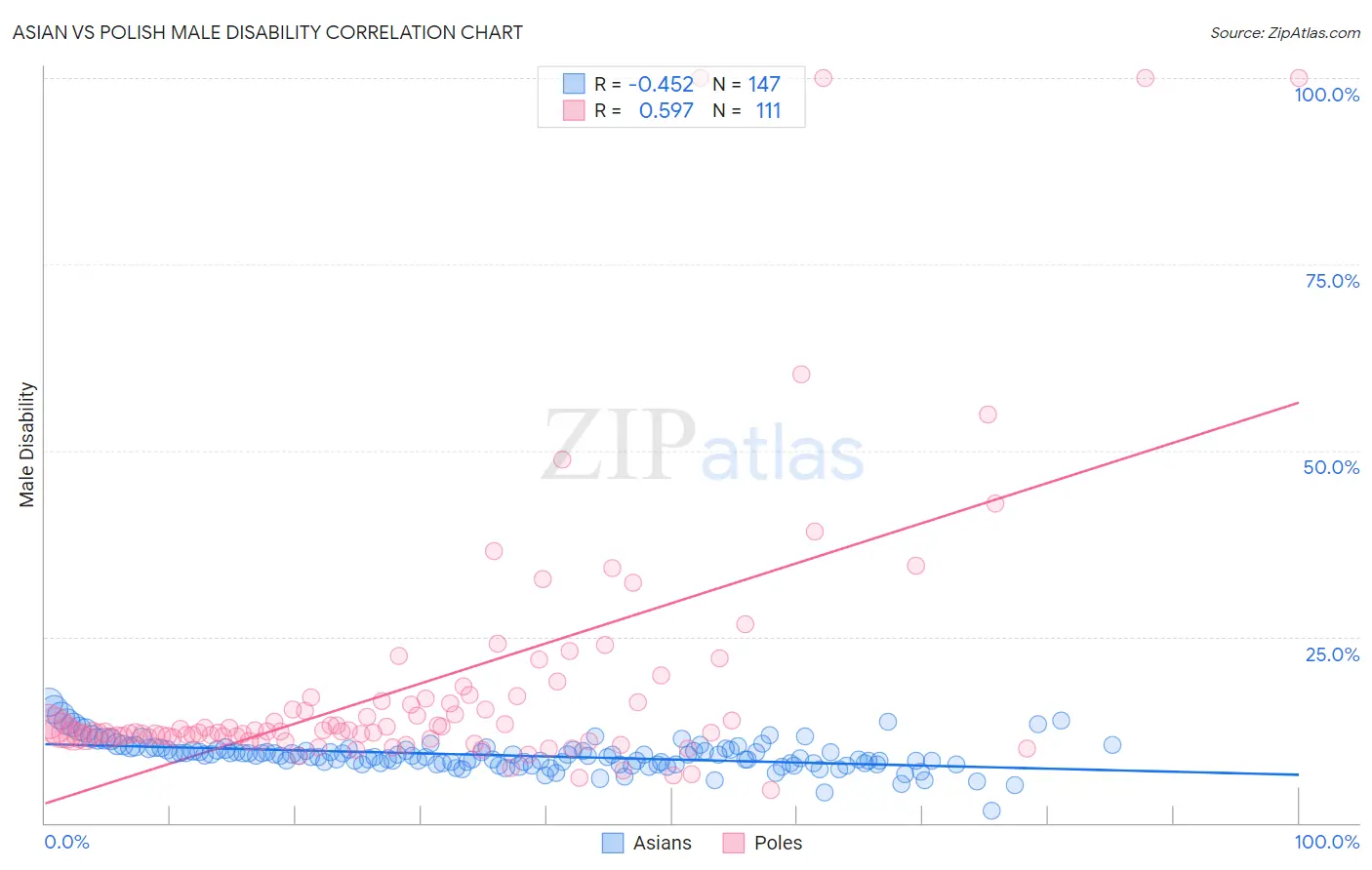 Asian vs Polish Male Disability