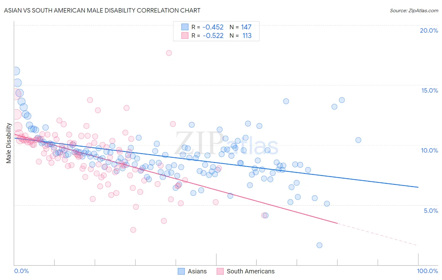 Asian vs South American Male Disability