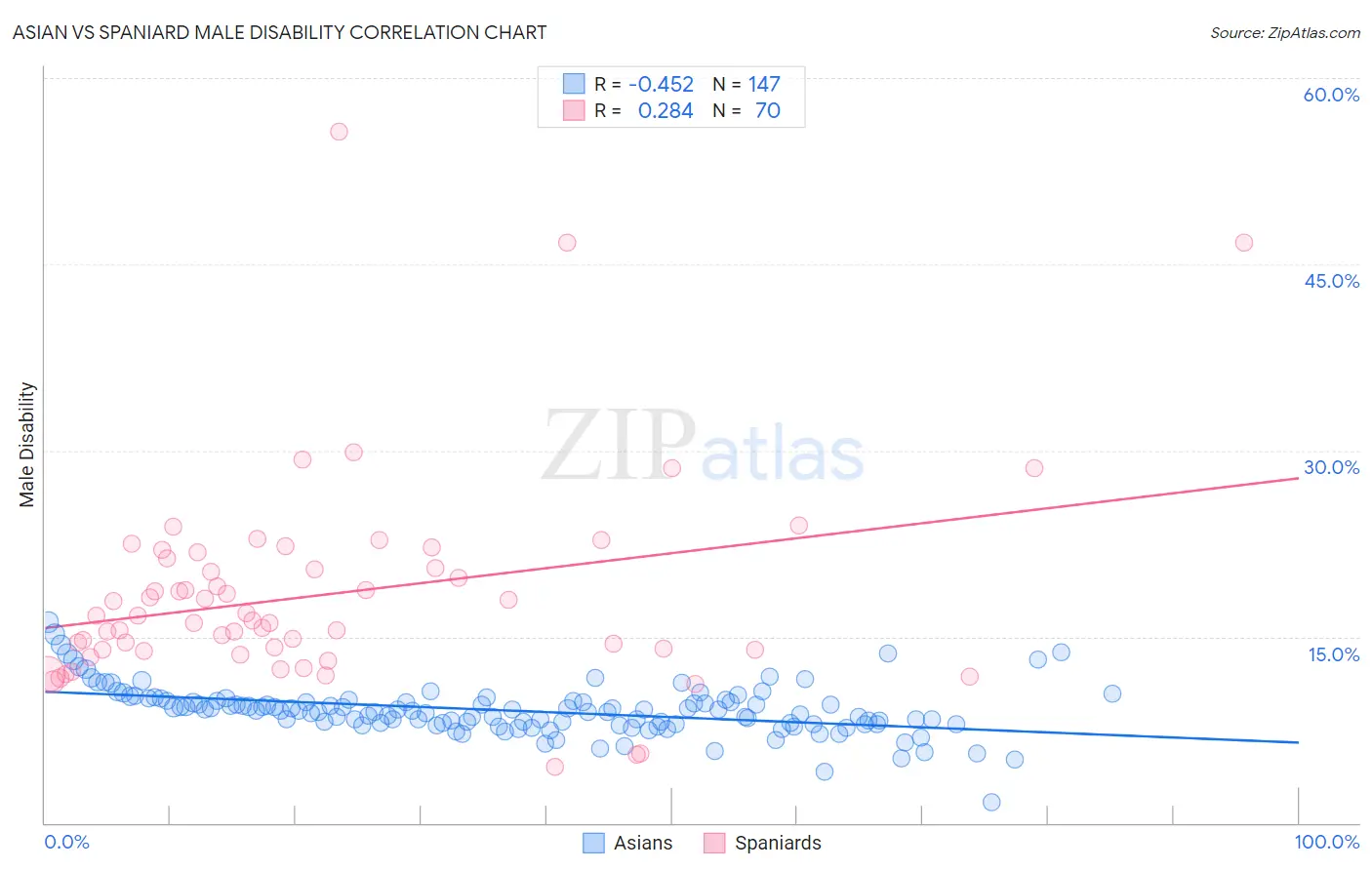 Asian vs Spaniard Male Disability