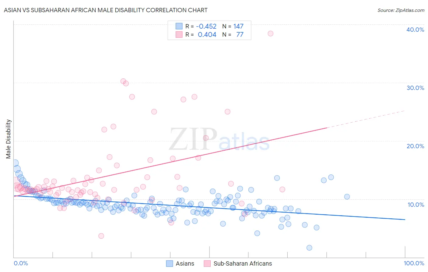 Asian vs Subsaharan African Male Disability