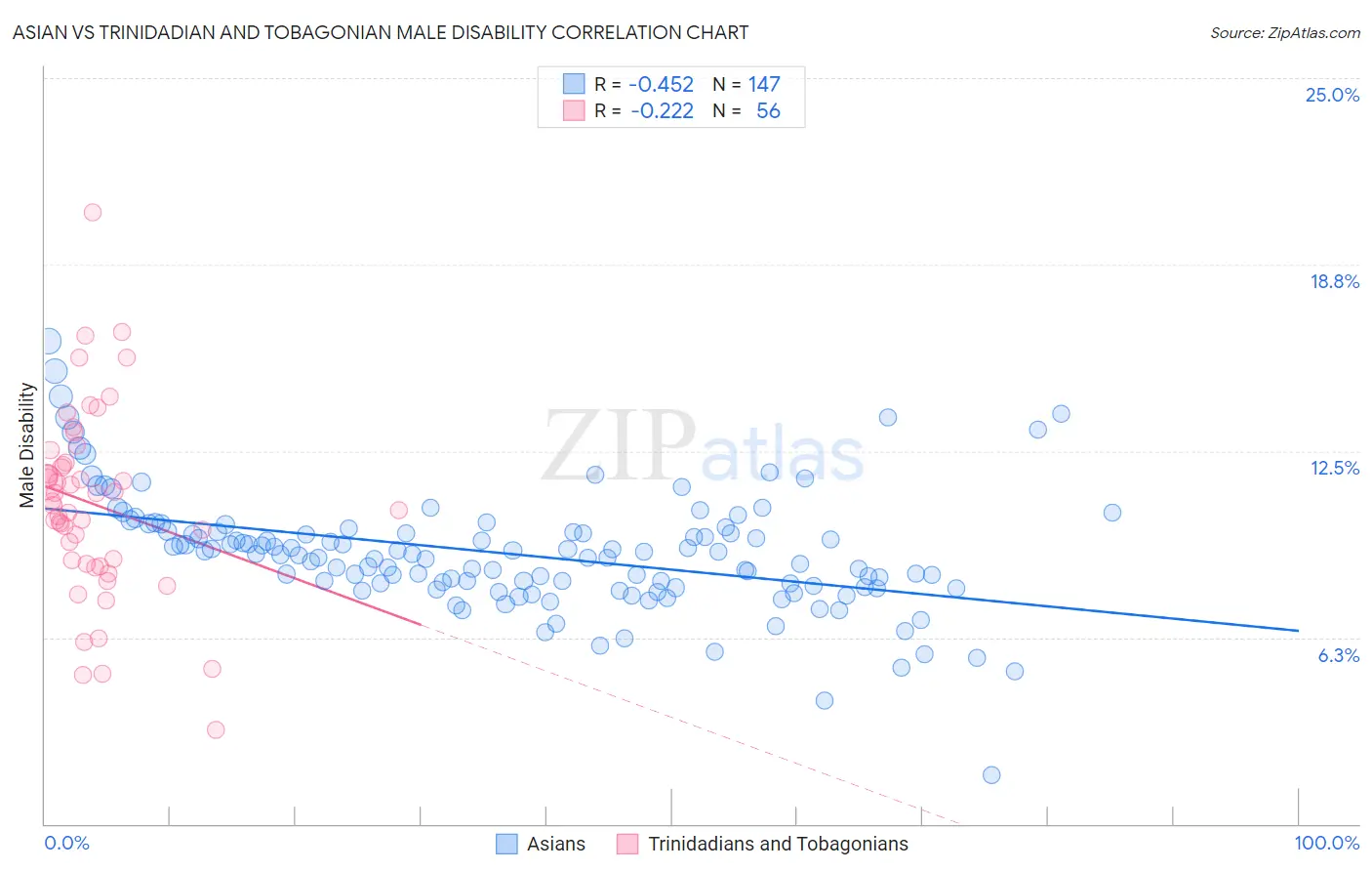Asian vs Trinidadian and Tobagonian Male Disability