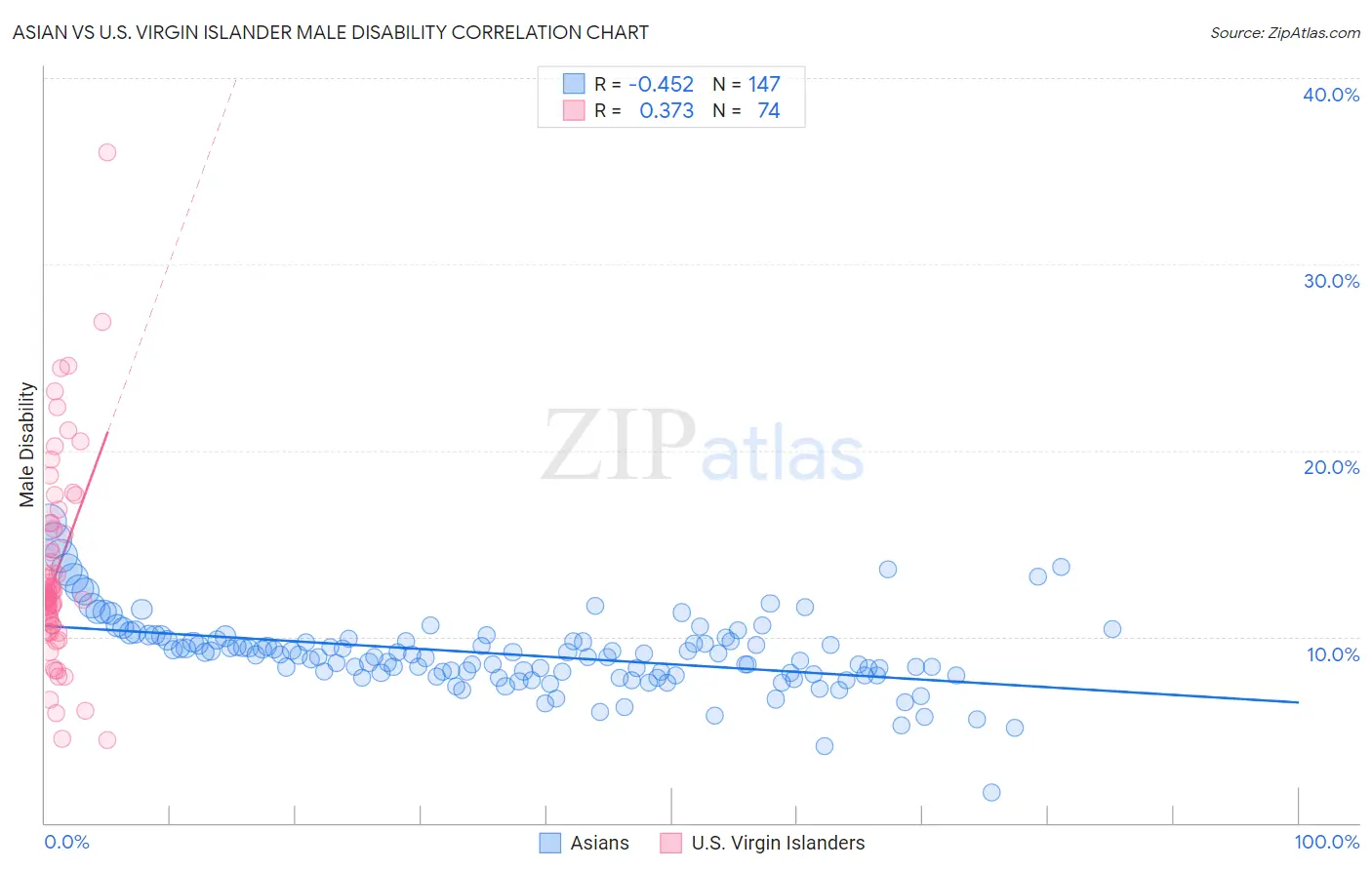 Asian vs U.S. Virgin Islander Male Disability