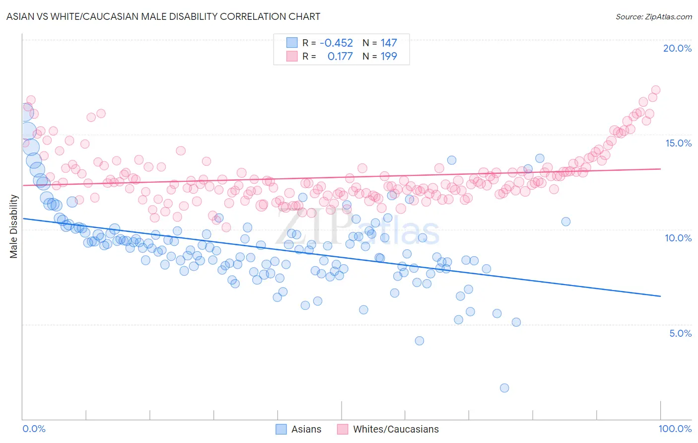Asian vs White/Caucasian Male Disability