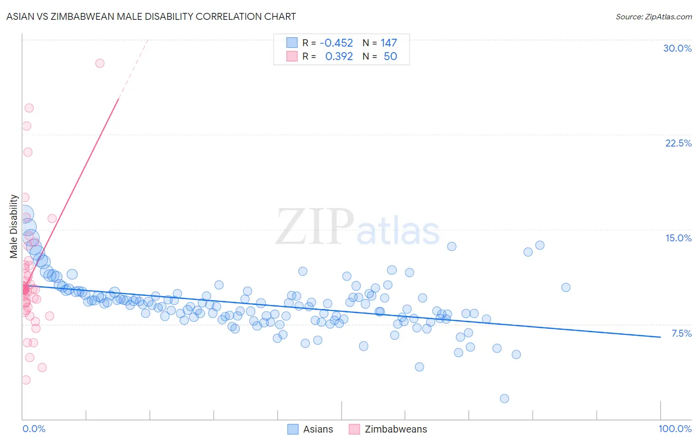 Asian vs Zimbabwean Male Disability