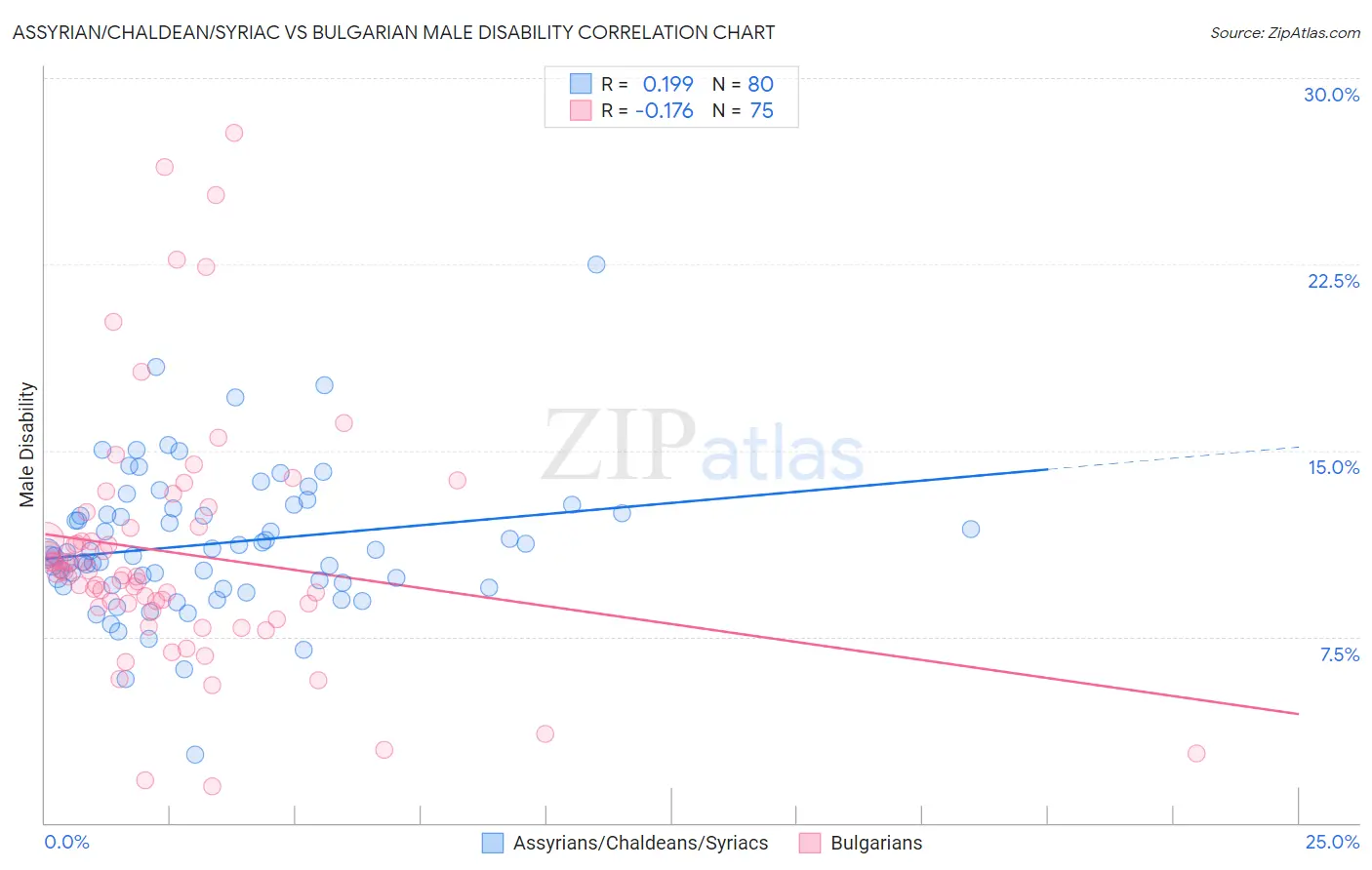 Assyrian/Chaldean/Syriac vs Bulgarian Male Disability