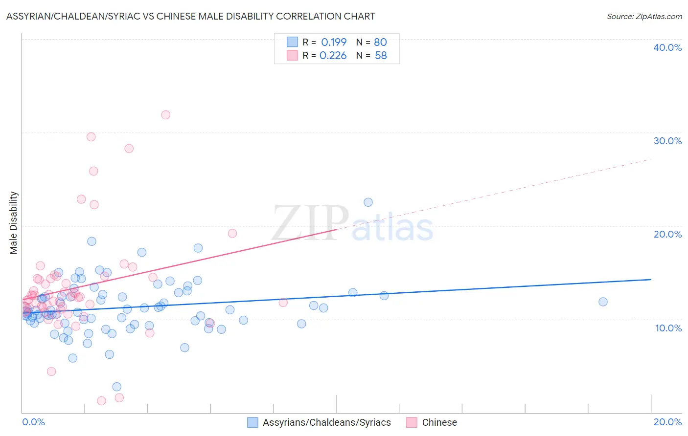 Assyrian/Chaldean/Syriac vs Chinese Male Disability