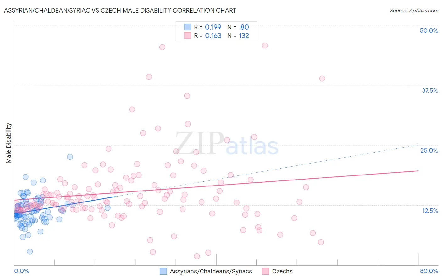 Assyrian/Chaldean/Syriac vs Czech Male Disability