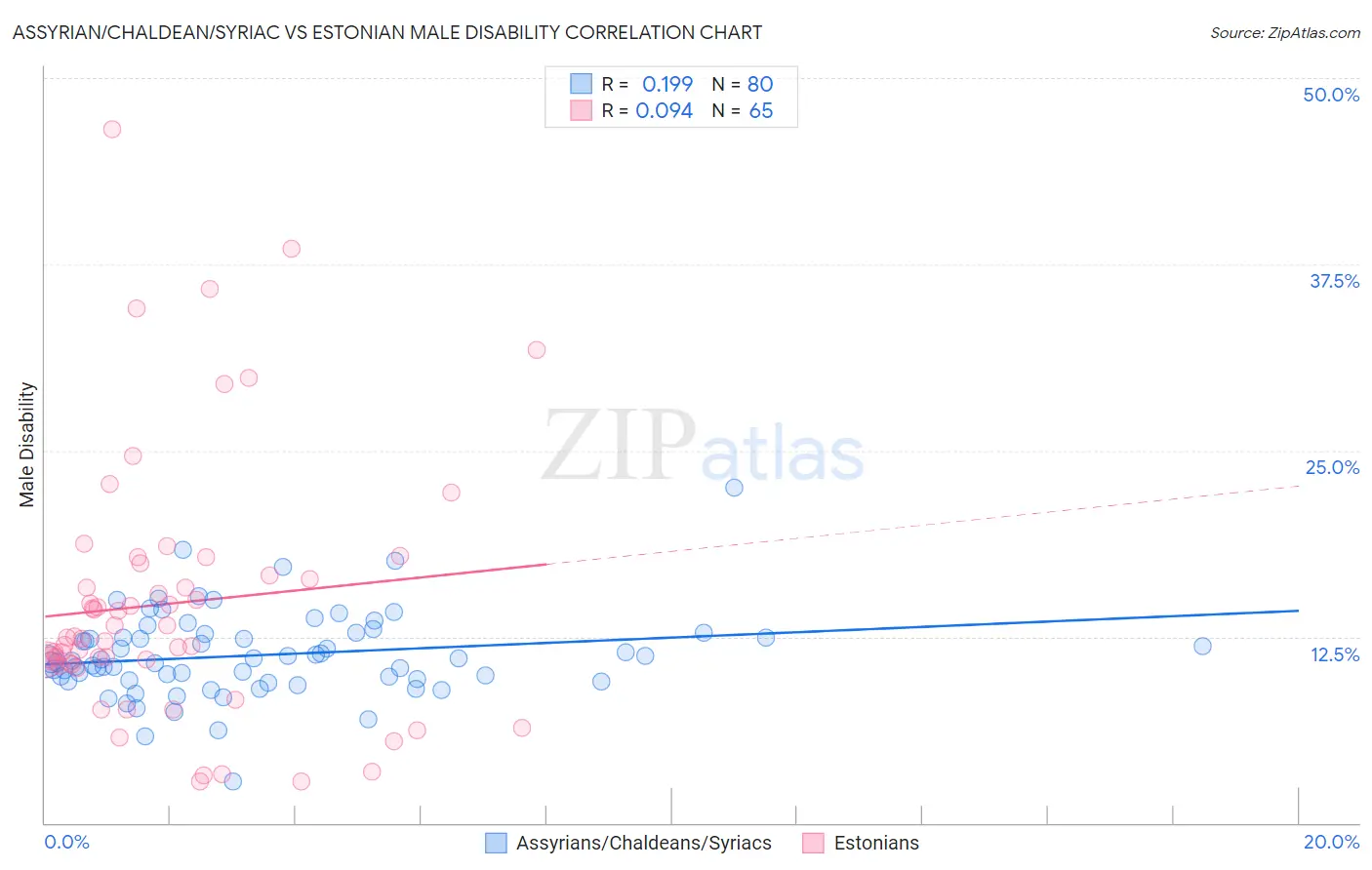 Assyrian/Chaldean/Syriac vs Estonian Male Disability