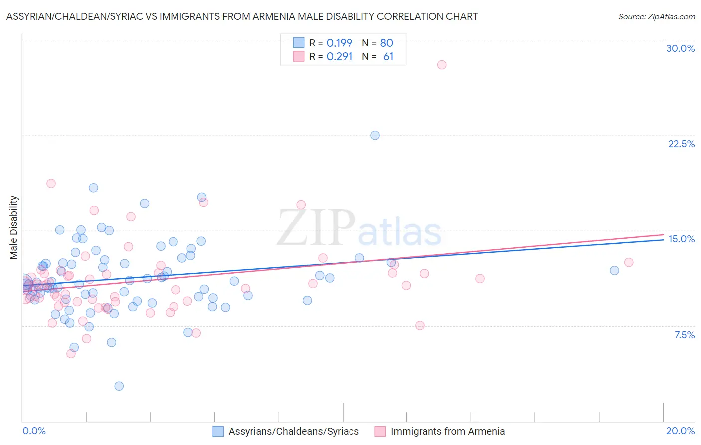 Assyrian/Chaldean/Syriac vs Immigrants from Armenia Male Disability