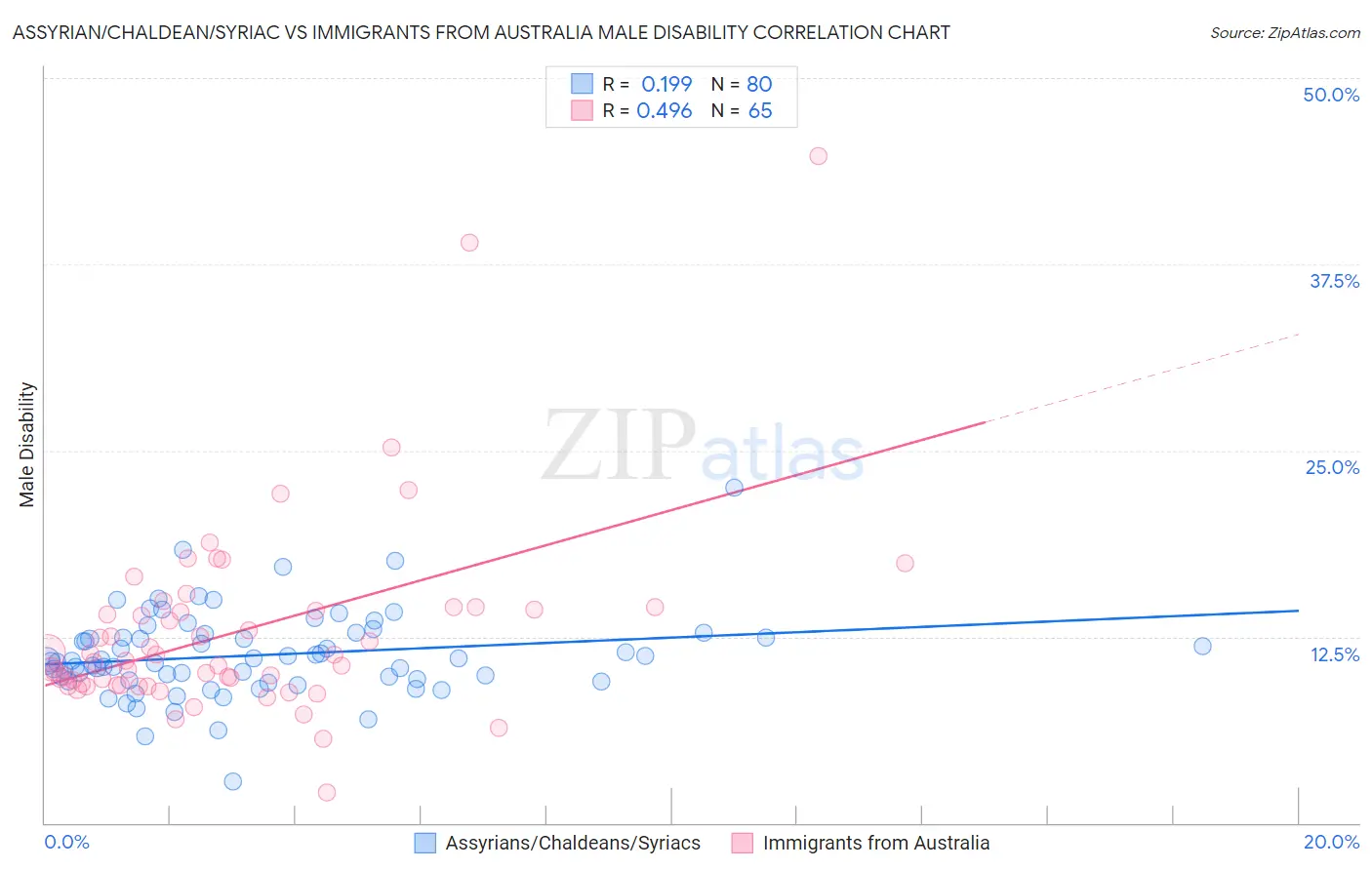 Assyrian/Chaldean/Syriac vs Immigrants from Australia Male Disability