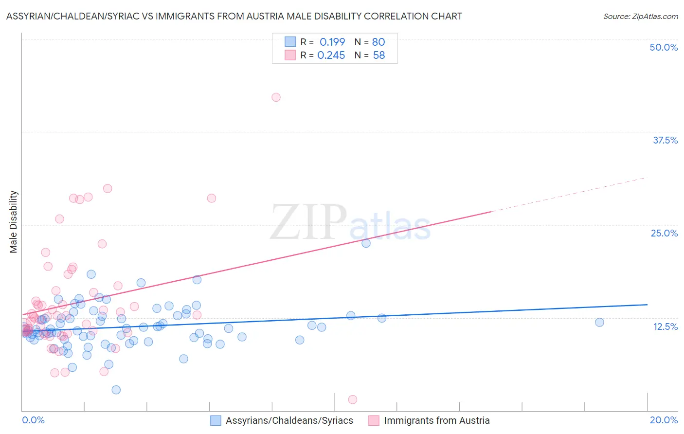 Assyrian/Chaldean/Syriac vs Immigrants from Austria Male Disability