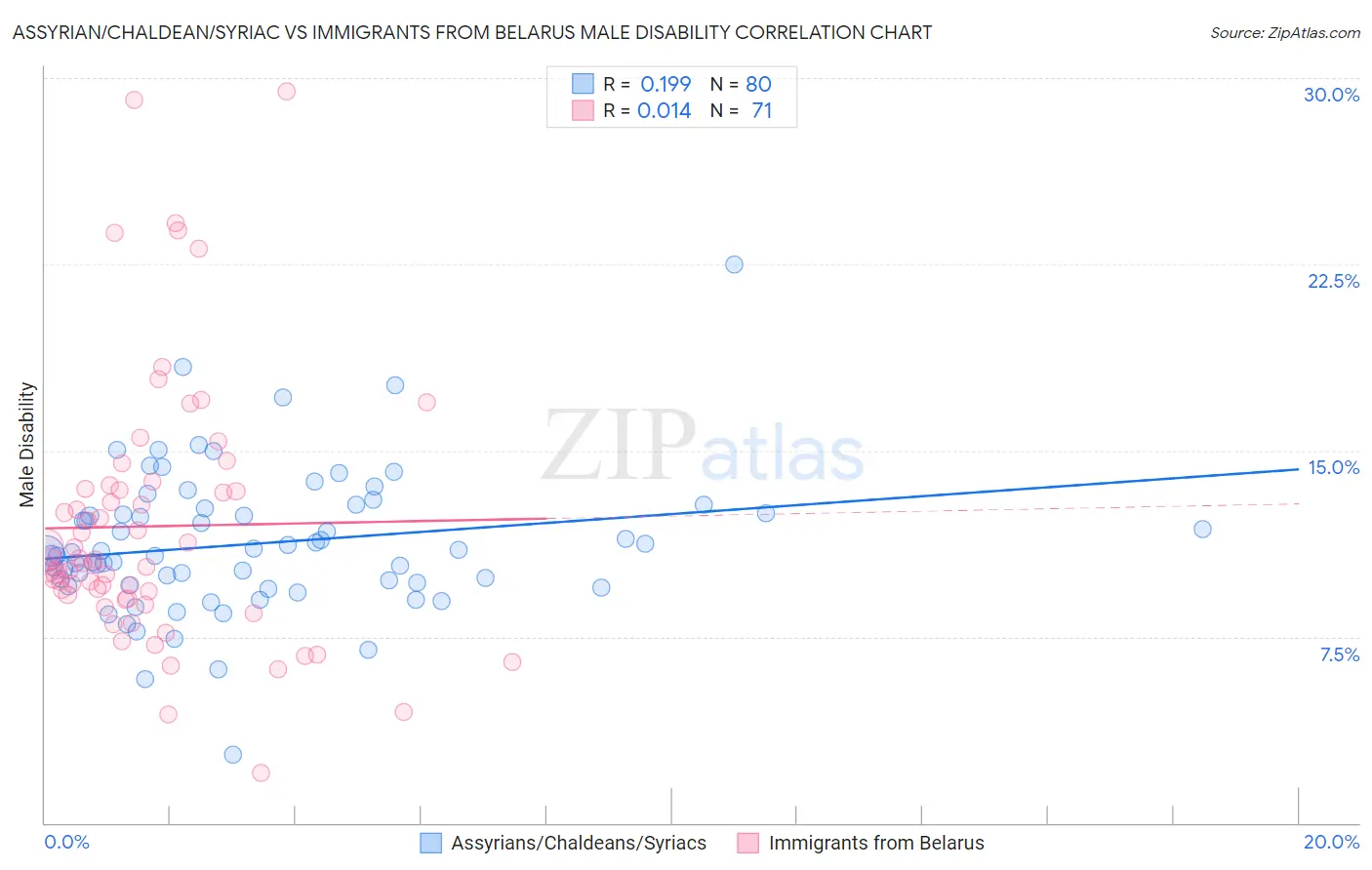 Assyrian/Chaldean/Syriac vs Immigrants from Belarus Male Disability
